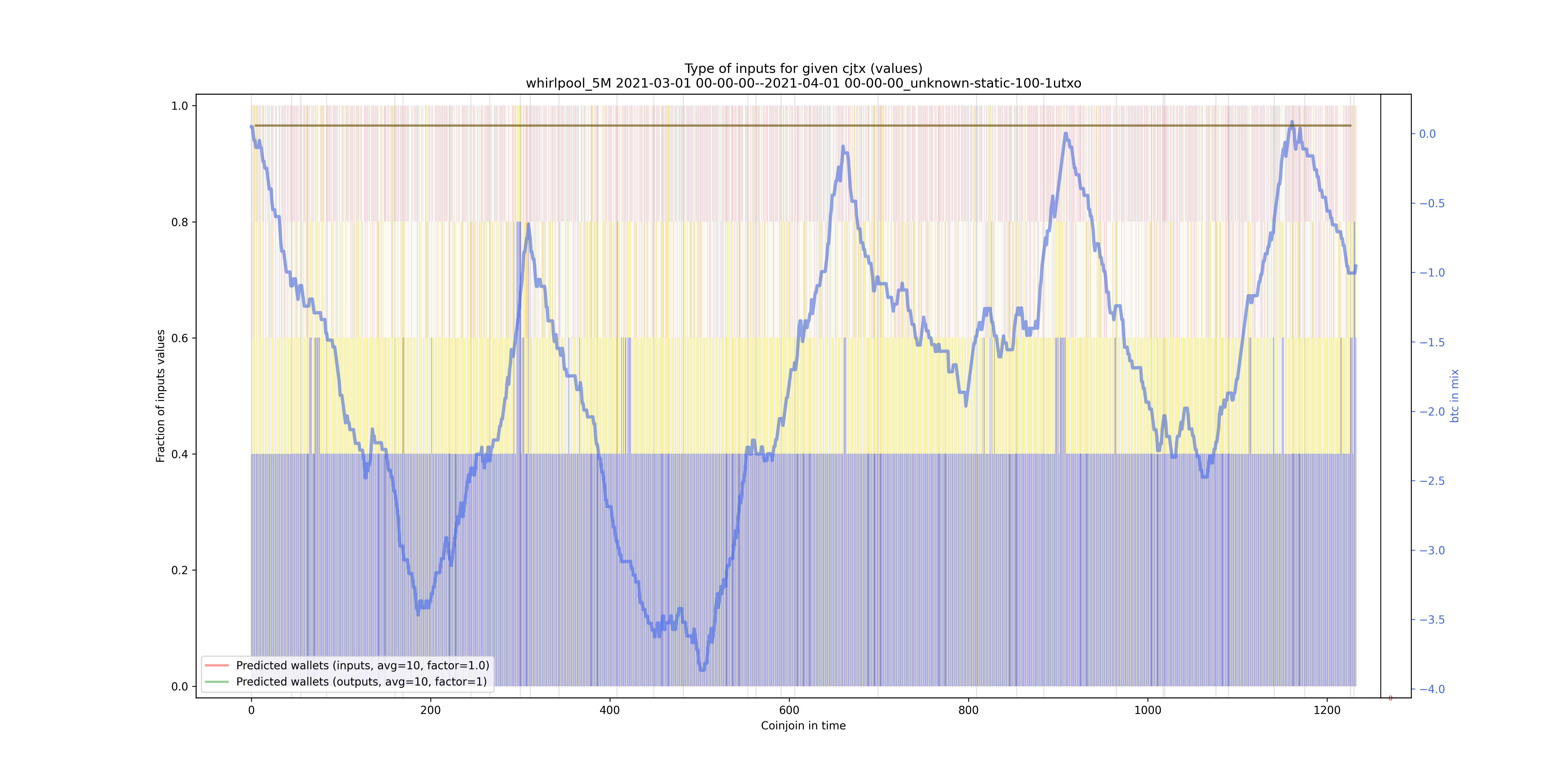 /whirlpool_5M/2021-03-01 00-00-00--2021-04-01 00-00-00_unknown-static-100-1utxo/whirlpool_5M_input_types_values_norm.png